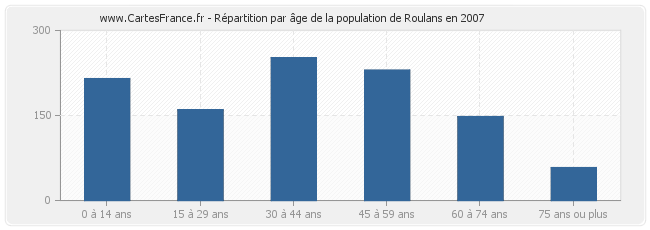 Répartition par âge de la population de Roulans en 2007
