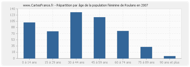 Répartition par âge de la population féminine de Roulans en 2007