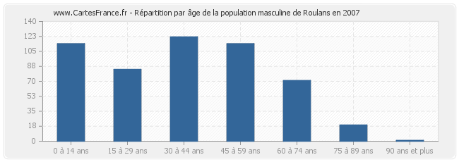 Répartition par âge de la population masculine de Roulans en 2007