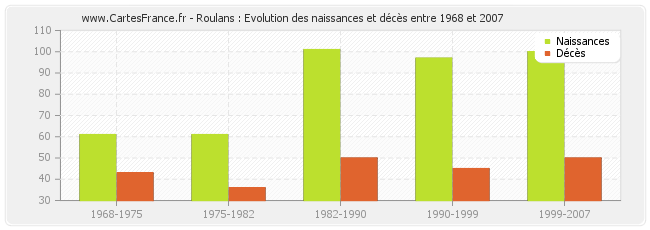 Roulans : Evolution des naissances et décès entre 1968 et 2007