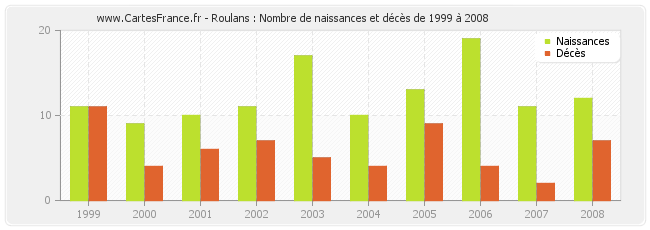 Roulans : Nombre de naissances et décès de 1999 à 2008