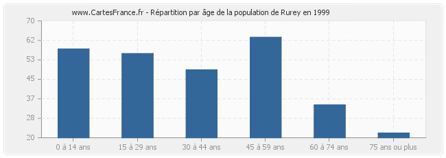 Répartition par âge de la population de Rurey en 1999