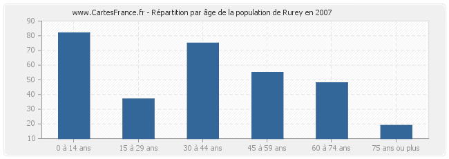 Répartition par âge de la population de Rurey en 2007