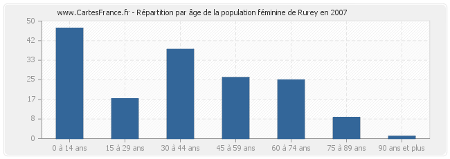 Répartition par âge de la population féminine de Rurey en 2007