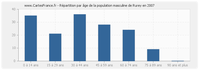 Répartition par âge de la population masculine de Rurey en 2007