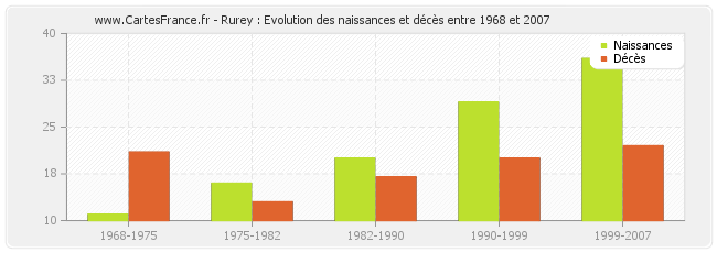 Rurey : Evolution des naissances et décès entre 1968 et 2007