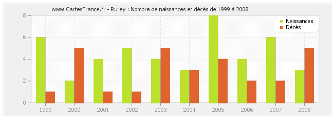 Rurey : Nombre de naissances et décès de 1999 à 2008