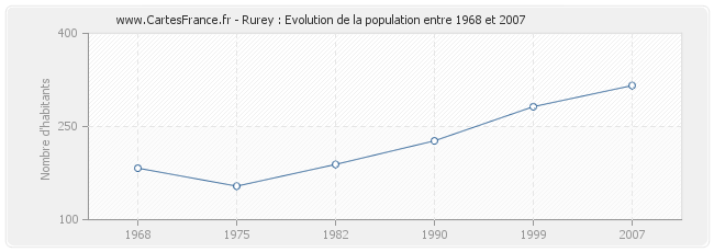 Population Rurey
