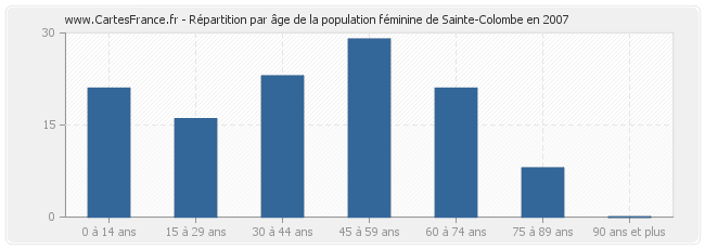 Répartition par âge de la population féminine de Sainte-Colombe en 2007