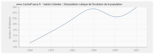 Sainte-Colombe : Interpolation cubique de l'évolution de la population