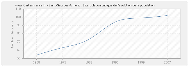 Saint-Georges-Armont : Interpolation cubique de l'évolution de la population