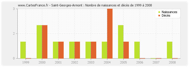 Saint-Georges-Armont : Nombre de naissances et décès de 1999 à 2008