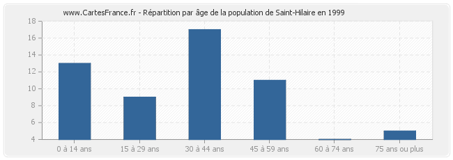 Répartition par âge de la population de Saint-Hilaire en 1999