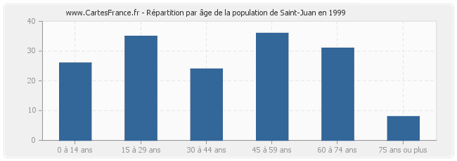 Répartition par âge de la population de Saint-Juan en 1999