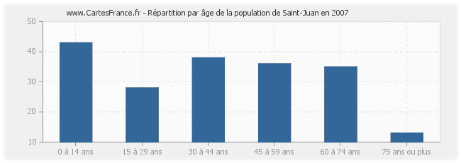 Répartition par âge de la population de Saint-Juan en 2007