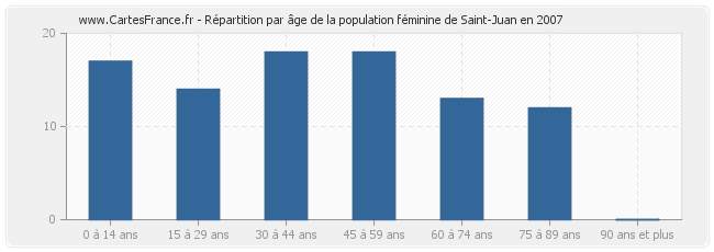 Répartition par âge de la population féminine de Saint-Juan en 2007