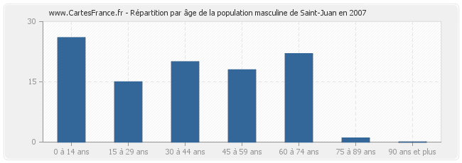 Répartition par âge de la population masculine de Saint-Juan en 2007