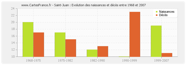 Saint-Juan : Evolution des naissances et décès entre 1968 et 2007