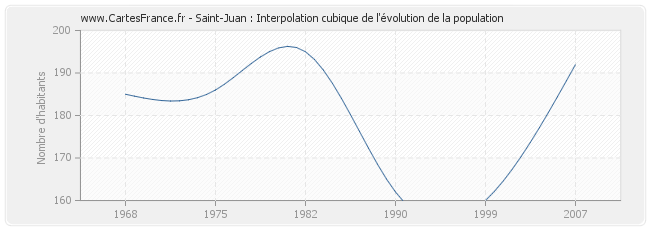 Saint-Juan : Interpolation cubique de l'évolution de la population