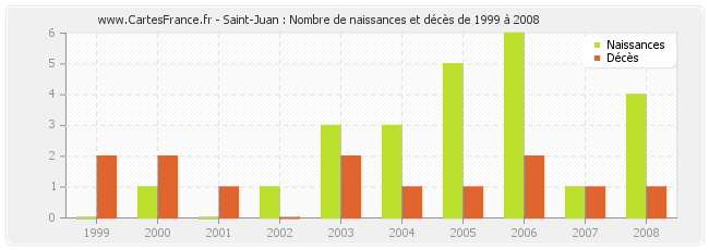 Saint-Juan : Nombre de naissances et décès de 1999 à 2008