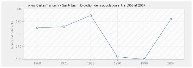 Population Saint-Juan