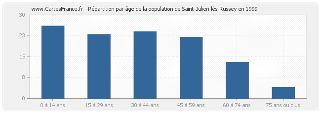 Répartition par âge de la population de Saint-Julien-lès-Russey en 1999