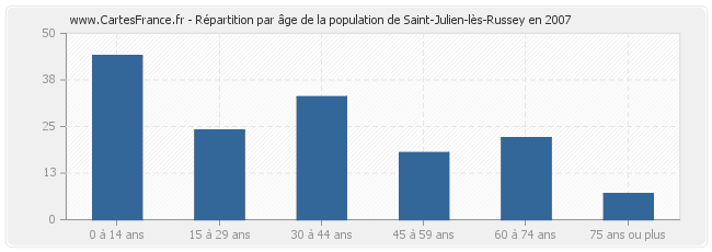Répartition par âge de la population de Saint-Julien-lès-Russey en 2007