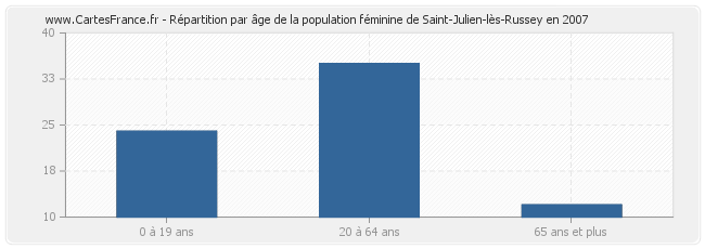 Répartition par âge de la population féminine de Saint-Julien-lès-Russey en 2007