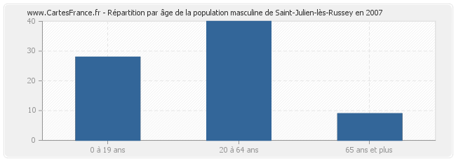 Répartition par âge de la population masculine de Saint-Julien-lès-Russey en 2007