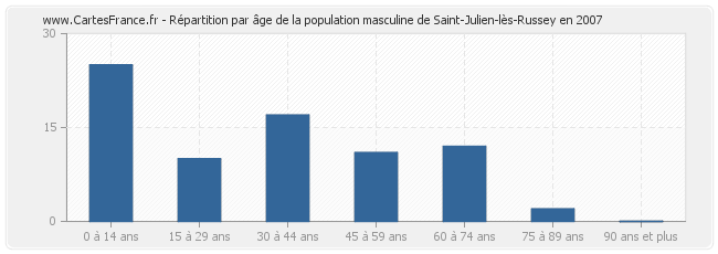 Répartition par âge de la population masculine de Saint-Julien-lès-Russey en 2007
