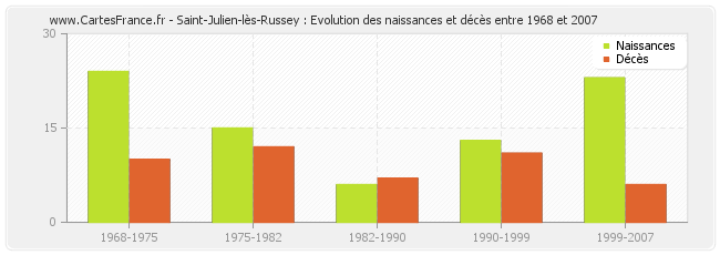 Saint-Julien-lès-Russey : Evolution des naissances et décès entre 1968 et 2007