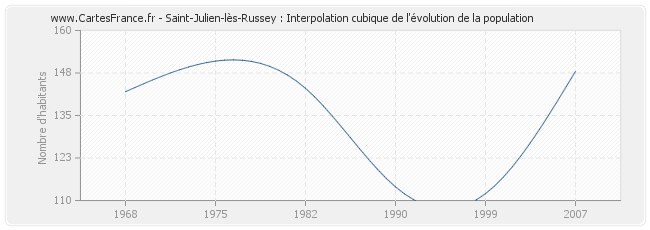 Saint-Julien-lès-Russey : Interpolation cubique de l'évolution de la population