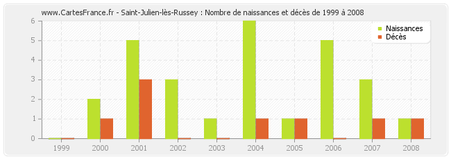 Saint-Julien-lès-Russey : Nombre de naissances et décès de 1999 à 2008