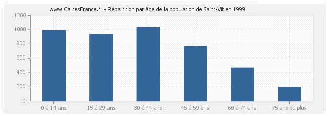 Répartition par âge de la population de Saint-Vit en 1999