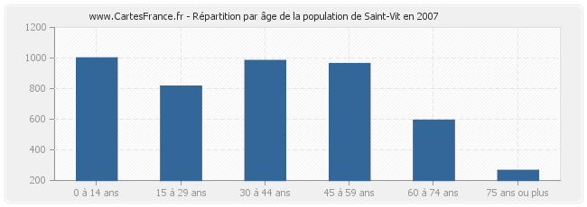 Répartition par âge de la population de Saint-Vit en 2007