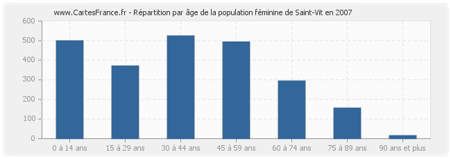 Répartition par âge de la population féminine de Saint-Vit en 2007