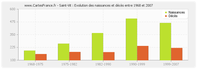 Saint-Vit : Evolution des naissances et décès entre 1968 et 2007