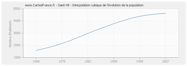 Saint-Vit : Interpolation cubique de l'évolution de la population