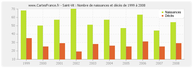 Saint-Vit : Nombre de naissances et décès de 1999 à 2008