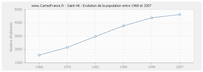 Population Saint-Vit
