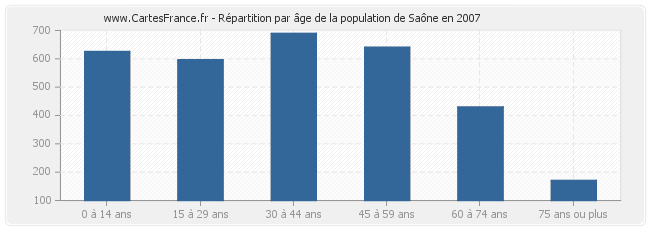 Répartition par âge de la population de Saône en 2007