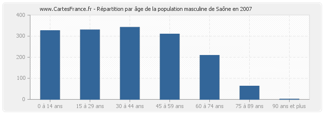 Répartition par âge de la population masculine de Saône en 2007