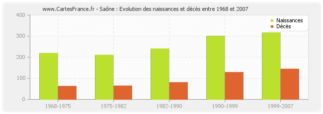 Saône : Evolution des naissances et décès entre 1968 et 2007