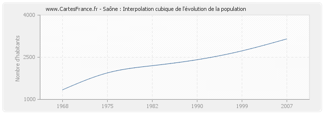 Saône : Interpolation cubique de l'évolution de la population