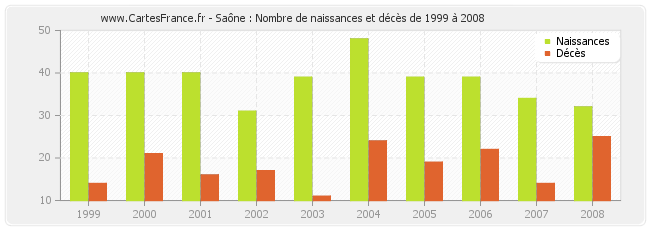 Saône : Nombre de naissances et décès de 1999 à 2008