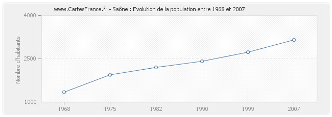 Population Saône