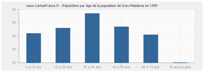 Répartition par âge de la population de Scey-Maisières en 1999
