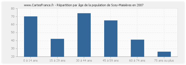 Répartition par âge de la population de Scey-Maisières en 2007