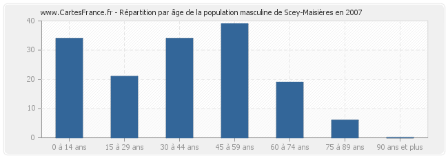 Répartition par âge de la population masculine de Scey-Maisières en 2007