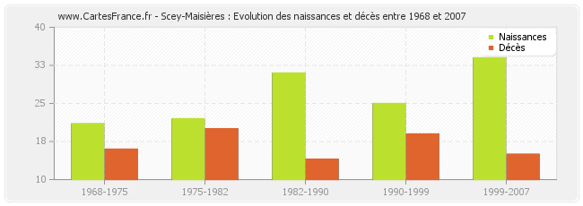 Scey-Maisières : Evolution des naissances et décès entre 1968 et 2007